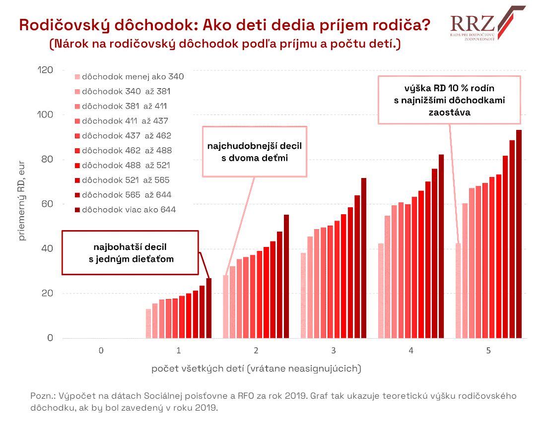 Rodičovský dôchodok by pomohol najmä penzistom s vyššími dôchodkami, píše RRZ