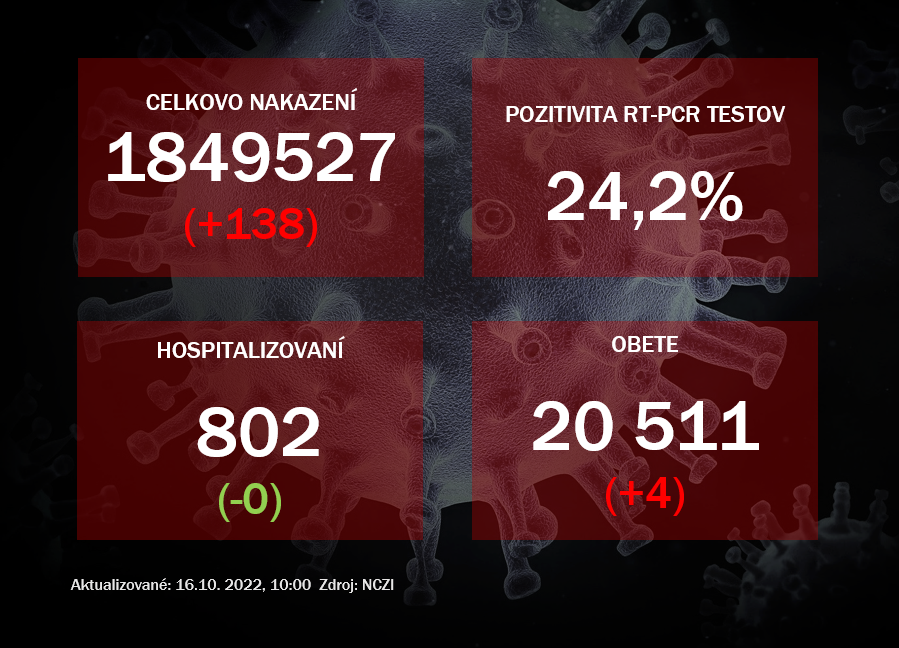 Koronavírus ONLINE: V sobotu pribudli štyri obete