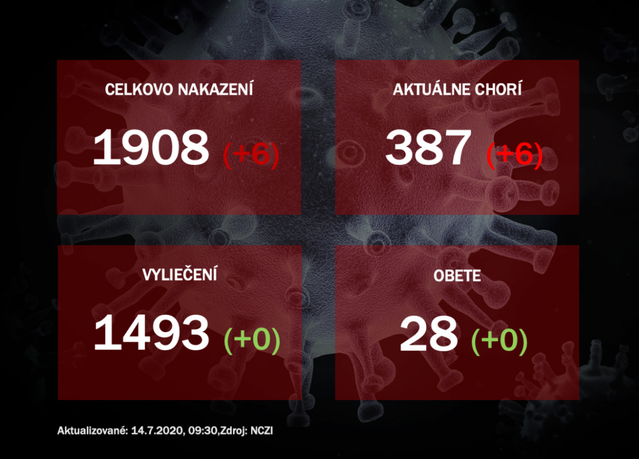 Koronavírus na Slovensku: Pribudlo šesť nových prípadov, nikto sa nevyliečil