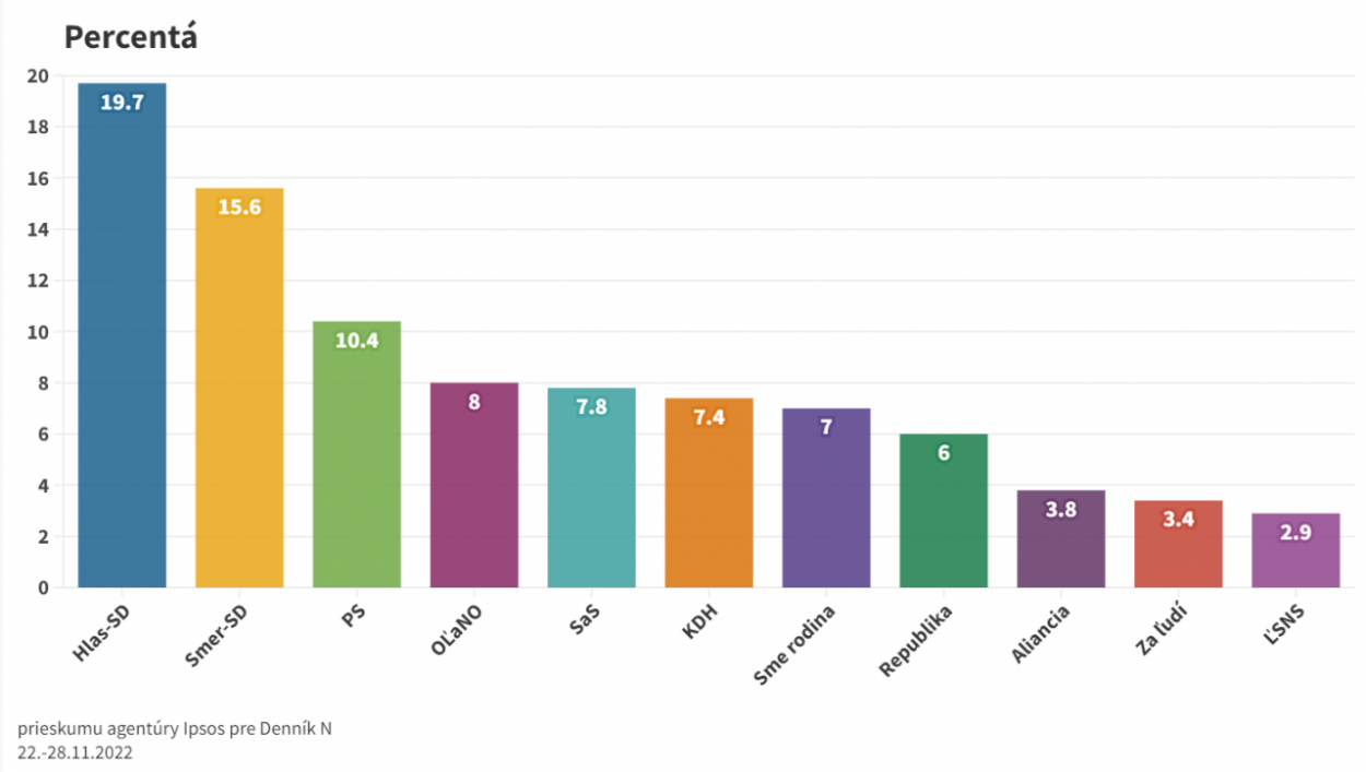 Na čele prieskumov sa stále drží Hlas-SD, nasleduje Smer-SD a PS