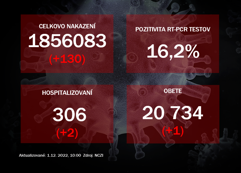 Koronavírus ONLINE: V stredu pribudlo 130 prípadov nákazy koronavírusom