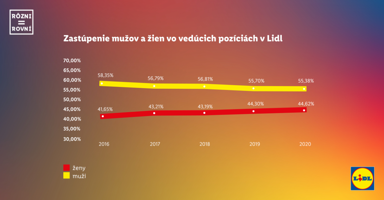 Lidl stiera rozdiely: Rôzni = rovní