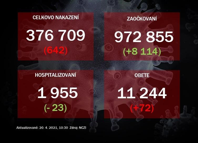 Takmer osemtisíc testov odhalilo 642 nových nakazených. Počet hospitalizovaných sa drží pod dvetisíc