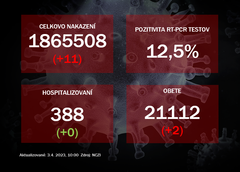 Koronavírus ONLINE: Za nedeľu pribudlo iba 11 pozitívnych