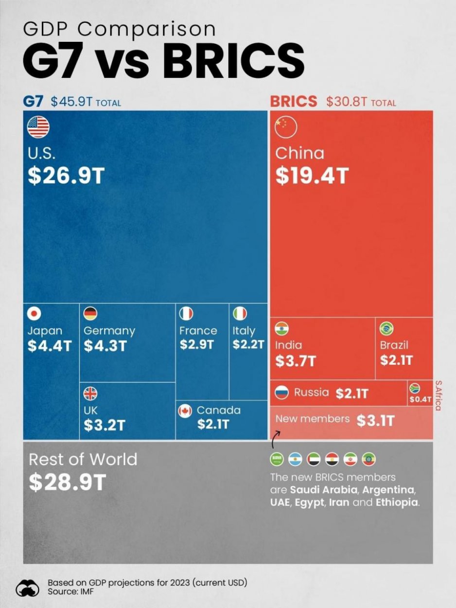 Dáta bez pátosu: G7 vs BRICS