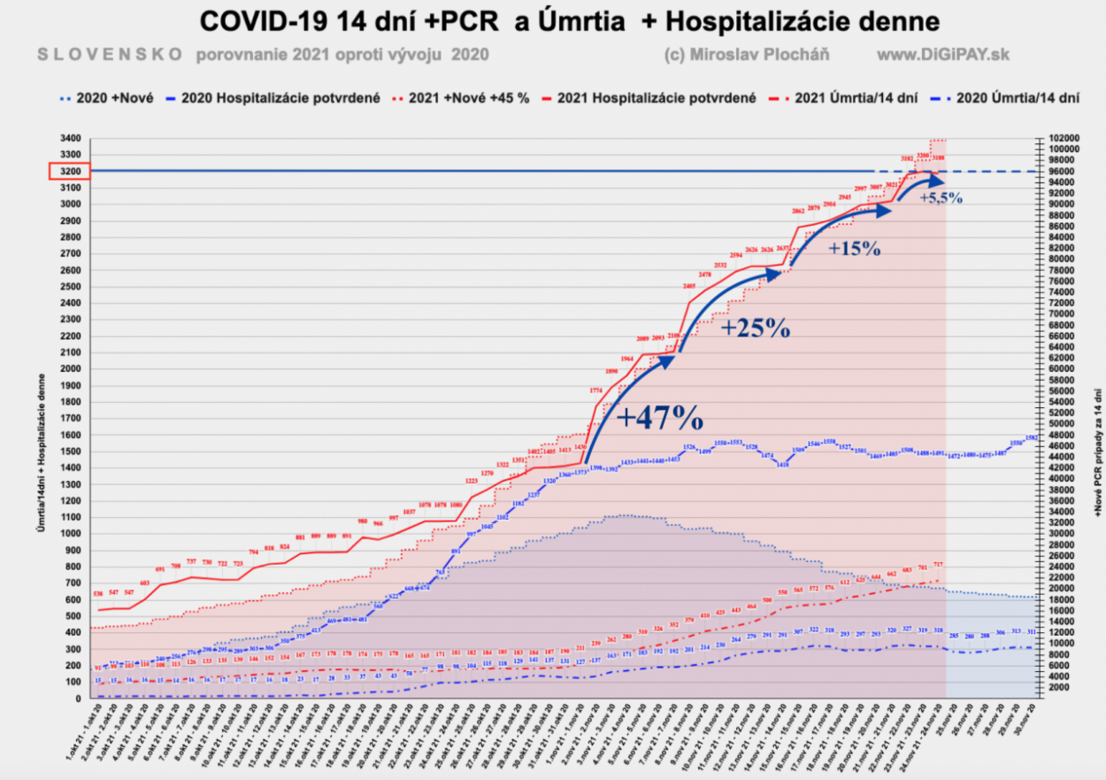 Dáta bez pátosu: Kľúčový parameter - Počty hospitalizovaných