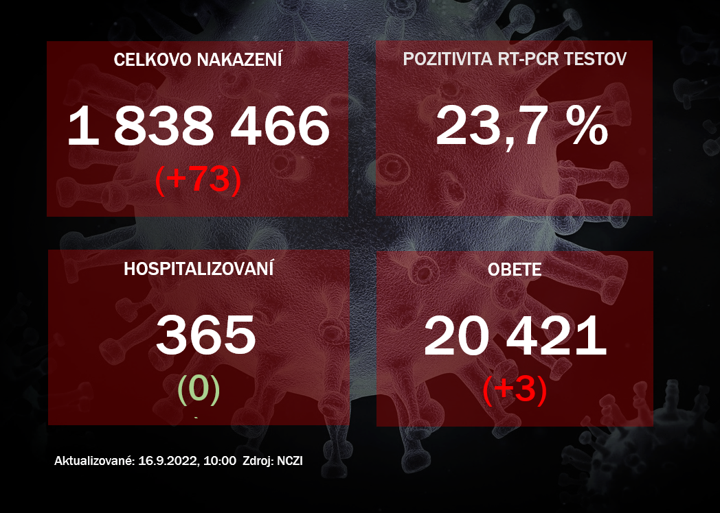 Koronavírus ONLINE: PCR testy za štvrtok odhalili 73 pozitívnych