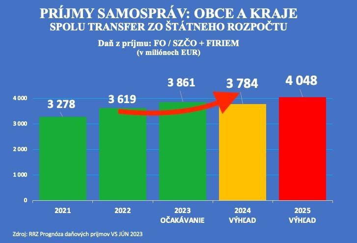 Dáta bez pátosu: Štát sa vykašľal na samosprávy — puchne, rastie, míňa a požičiava si