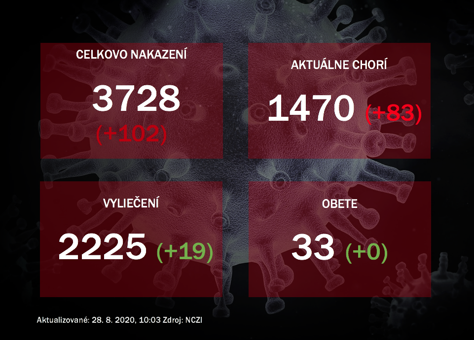 Koronavírus na Slovensku: Viac než sto nových prípadov