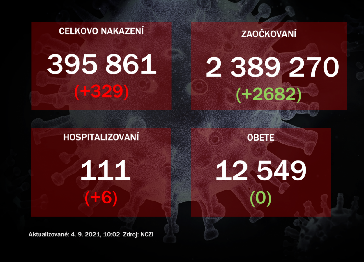 Za piatok potvrdili 329 nakazených, v nemocniciach pribudli šiesti pacienti