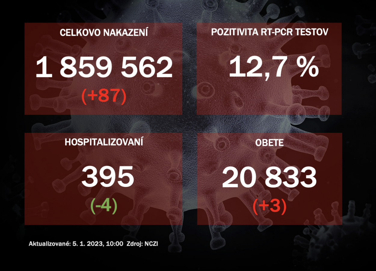 Koronavírus ONLINE: PCR testy v stredu potvrdili 87 pozitívnych