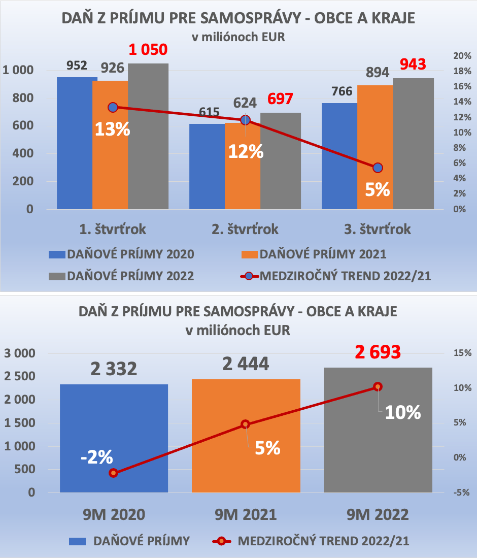 Dáta bez pátosu: Samosprávy – odteraz strieda úsmev starosť, trvalo