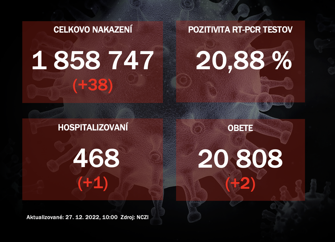 Koronavírus ONLINE: PCR testy potvrdili v pondelok 38 pozitívnych