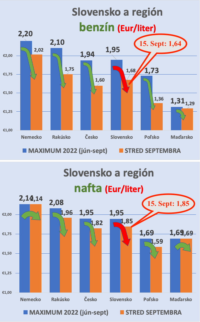 Dáta bez pátosu: Pozitívne trendy a dobré správy k benzínu a aj nafte