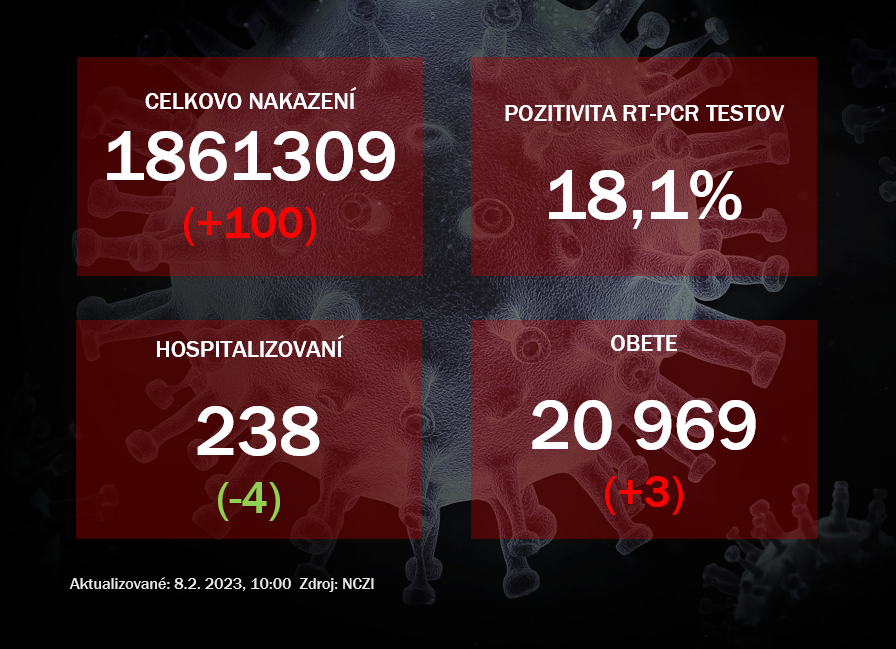 Koronavírus ONLINE: Pozitivita testov stúpla na 18,1%