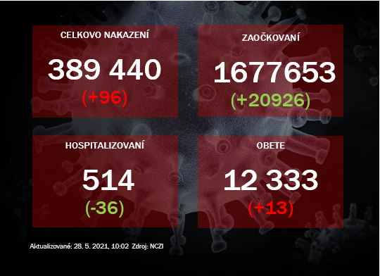 Pribudlo menej ako 100 pozitívnych. Hospitalizácie ďalej klesajú