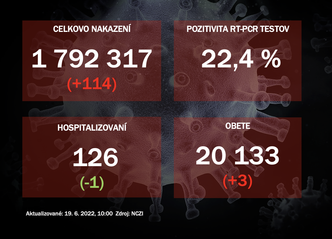 Koronavírus ONLINE: PCR testy potvrdili v sobotu 114 pozitívnych