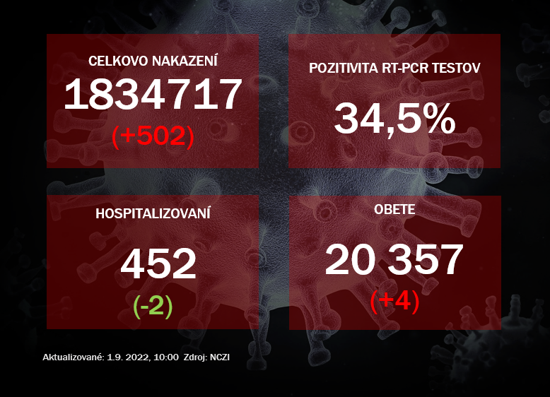 Koronavírus ONLINE: Za uplynulý deň pribudli štyri úmrtia na covid-19