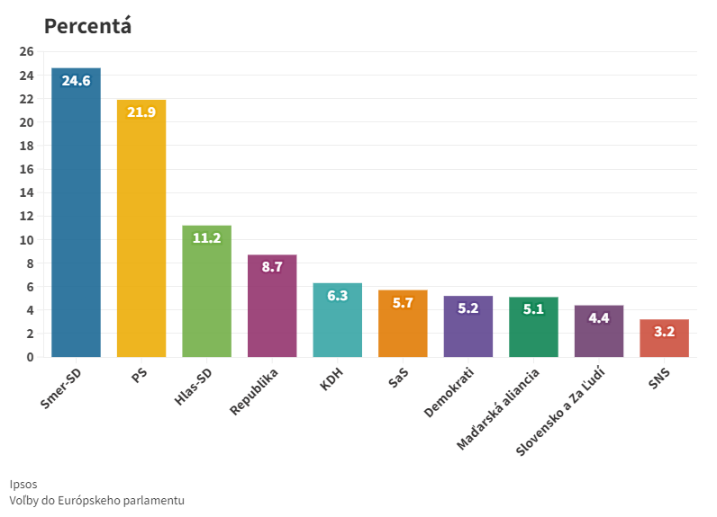 Eurovoľby by podľa posledného prieskumu vyhral Smer-SD, nasledujú PS a Hlas-SD