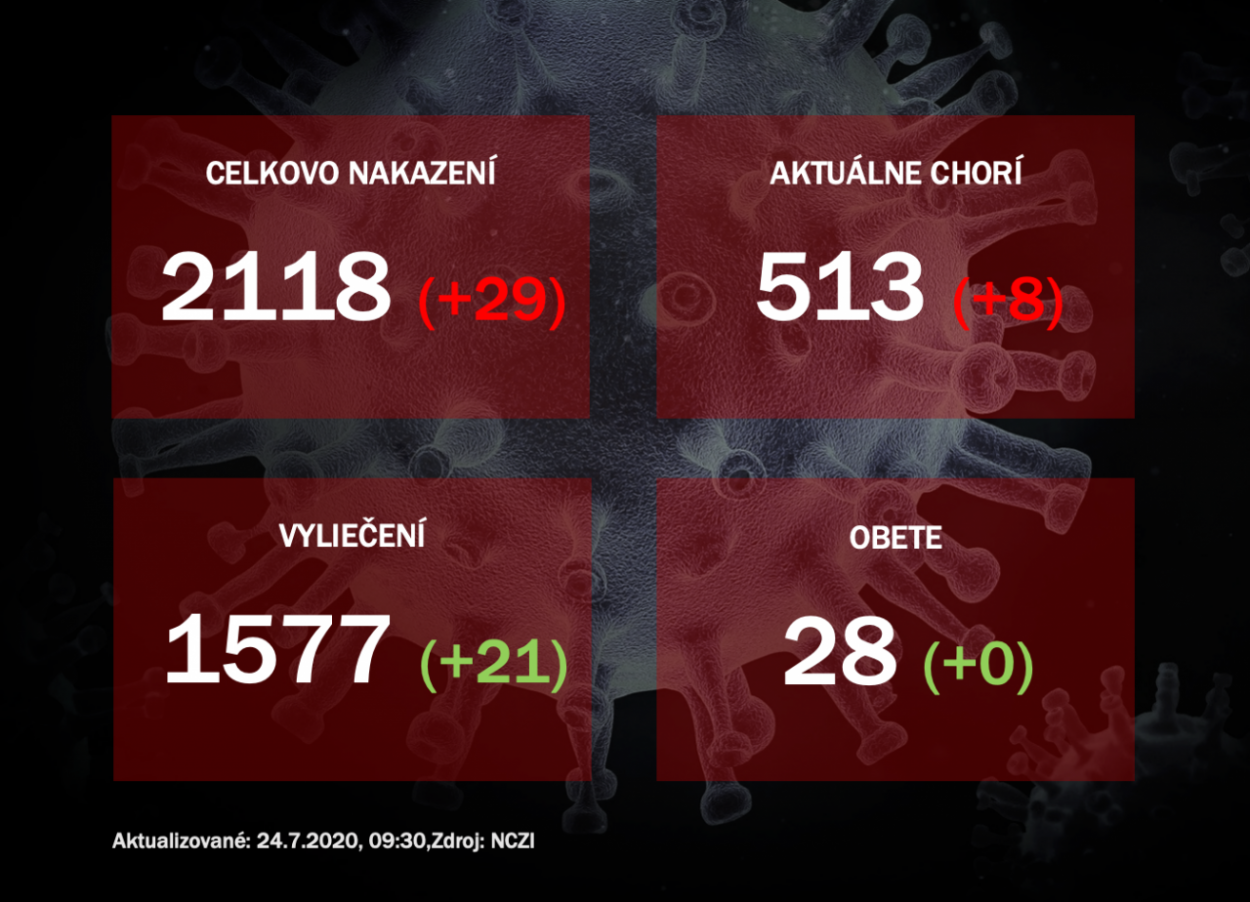 Koronavírus na Slovensku: Pribudlo takmer 30 prípadov, hospitalizovali päť pacientov