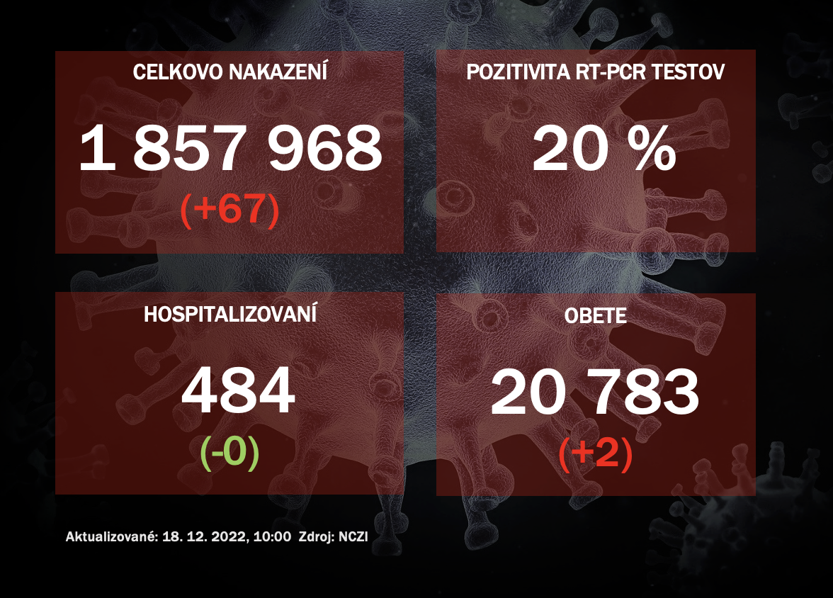 Koronavírus ONLINE: PCR testy v sobotu odhalili 67 pozitívnych