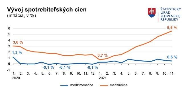 Inflácia dosiahla v novembri najvyššiu mesačnú hodnotu za sedemnásť rokov