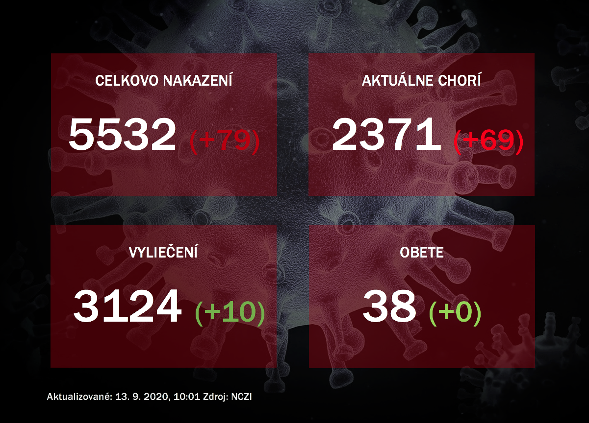 Koronavírus na Slovensku: Pribudlo 79 nakazených