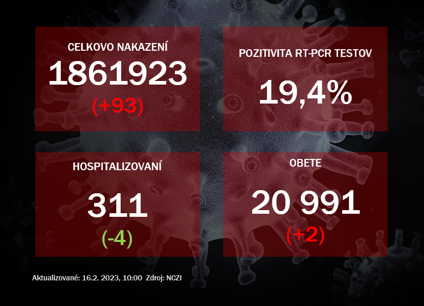 Koronavírus ONLINE: Pozitivita testov stúpla