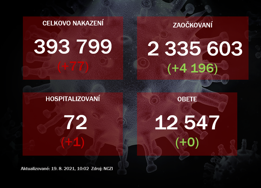 Na Slovensku pribudlo 77 prípadov nákazy koronavírusom