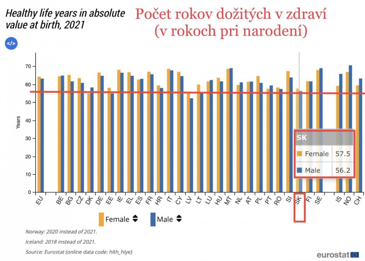 Dáta bez pátosu: Problémom zdravotníctva nie je 132-ročný senior v databáze poisťovní