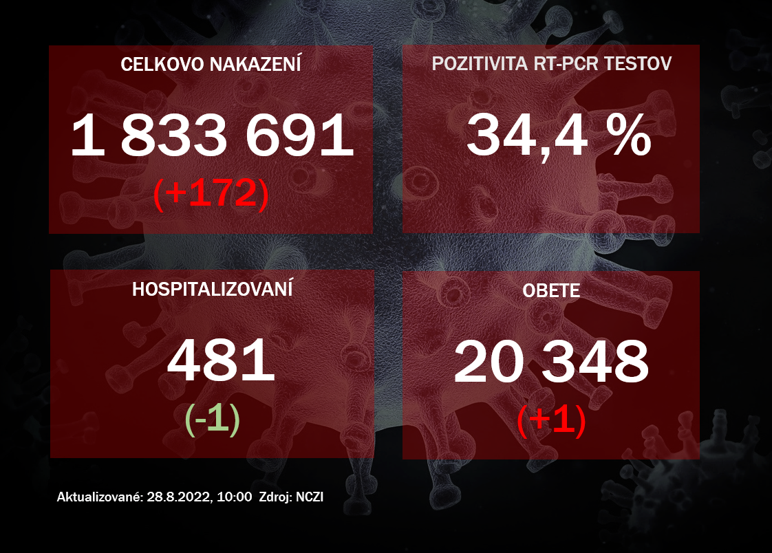 Koronavírus ONLINE: V sobotu odhalili PCR testy 172 pozitívnych