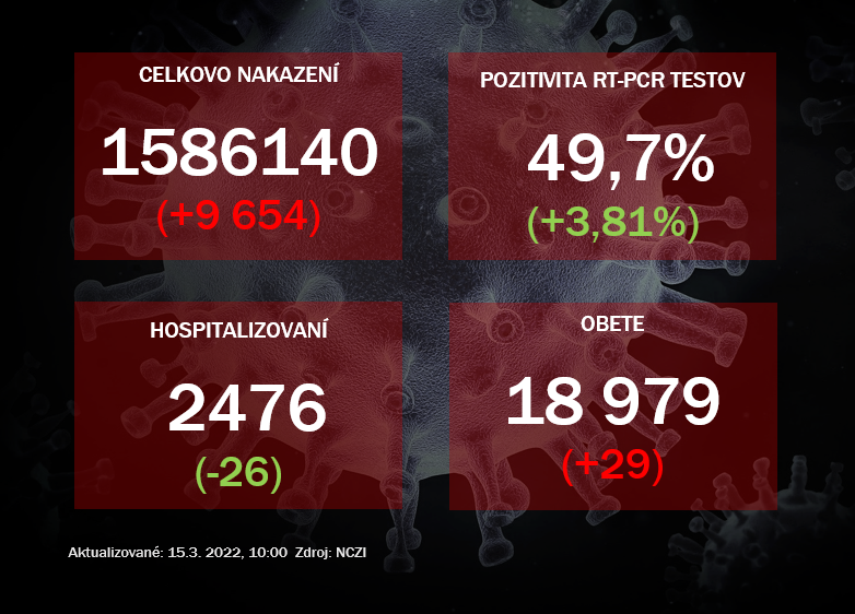 Koronavírus ONLINE: V pondelok pribudlo 10-tisíc pozitívnych, hospitalizácie klesli