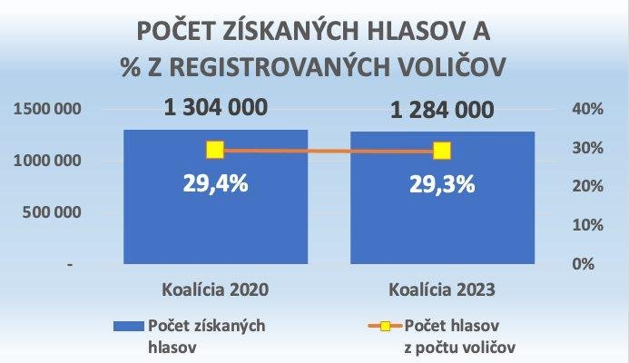 Dáta bez pátosu: Návrat k voľbám – vládne nám v zastúpení menšina občanov