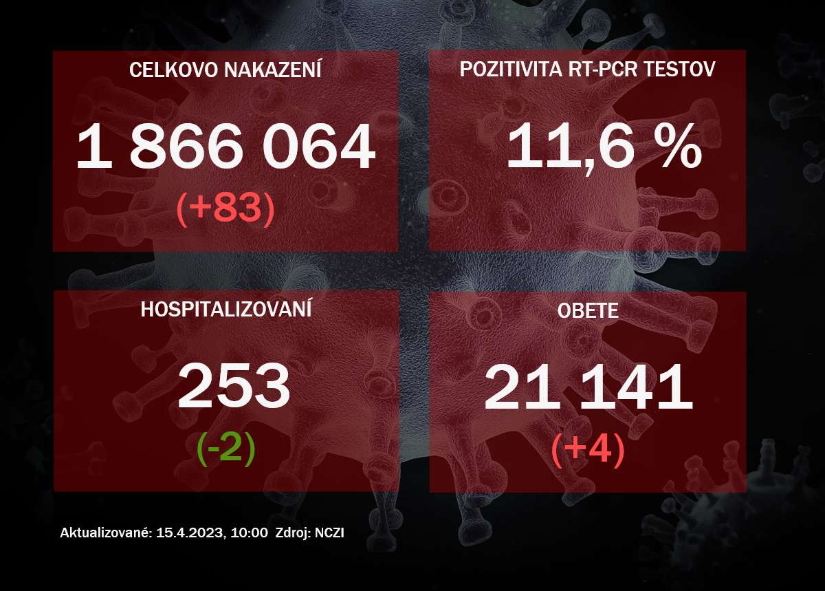 Koronavírus ONLINE: Za piatok pribudli štyri obete vírusu