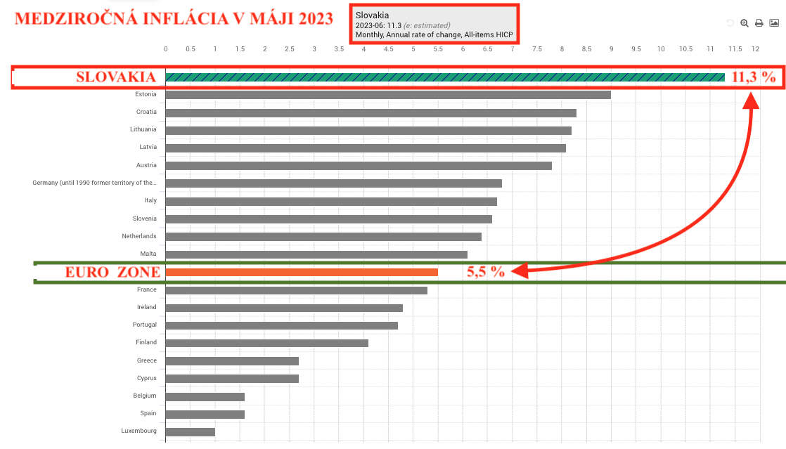 Dáta bez pátosu: Najvyššia dvojciferná inflácia v Eurozóne je naša