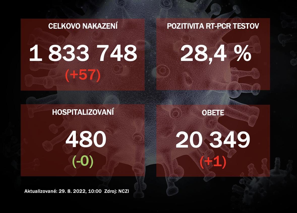 Koronavírus ONLINE: PCR testy potvrdili v nedeľu 57 pozitívnych