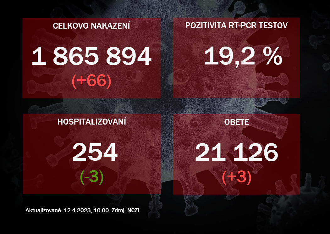 Koronavírus ONLINE: Za utorok pribudli tri obete vírusu