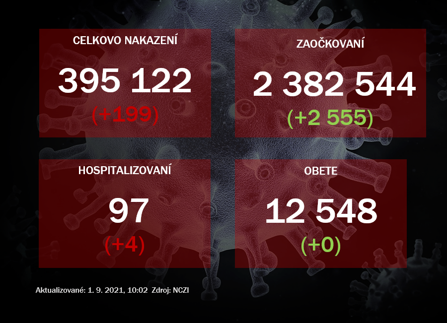 Na Slovensku pribudlo 199 prípadov nákazy novým koronavírusom