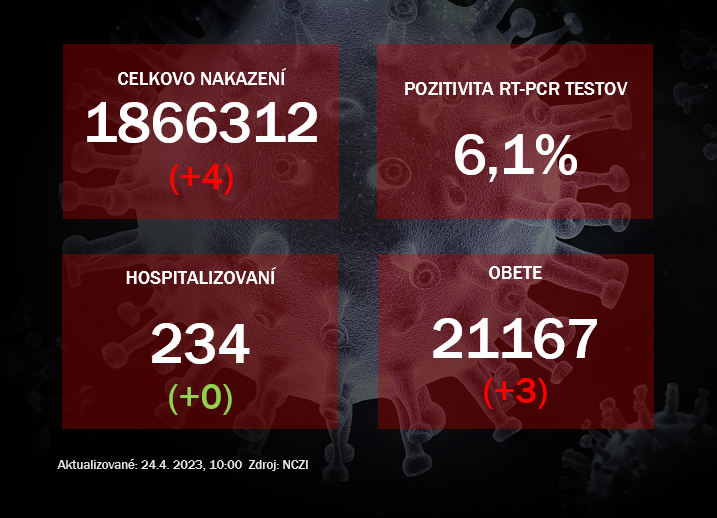 Koronavírus ONLINE: Pozitivita testov naďalej klesá