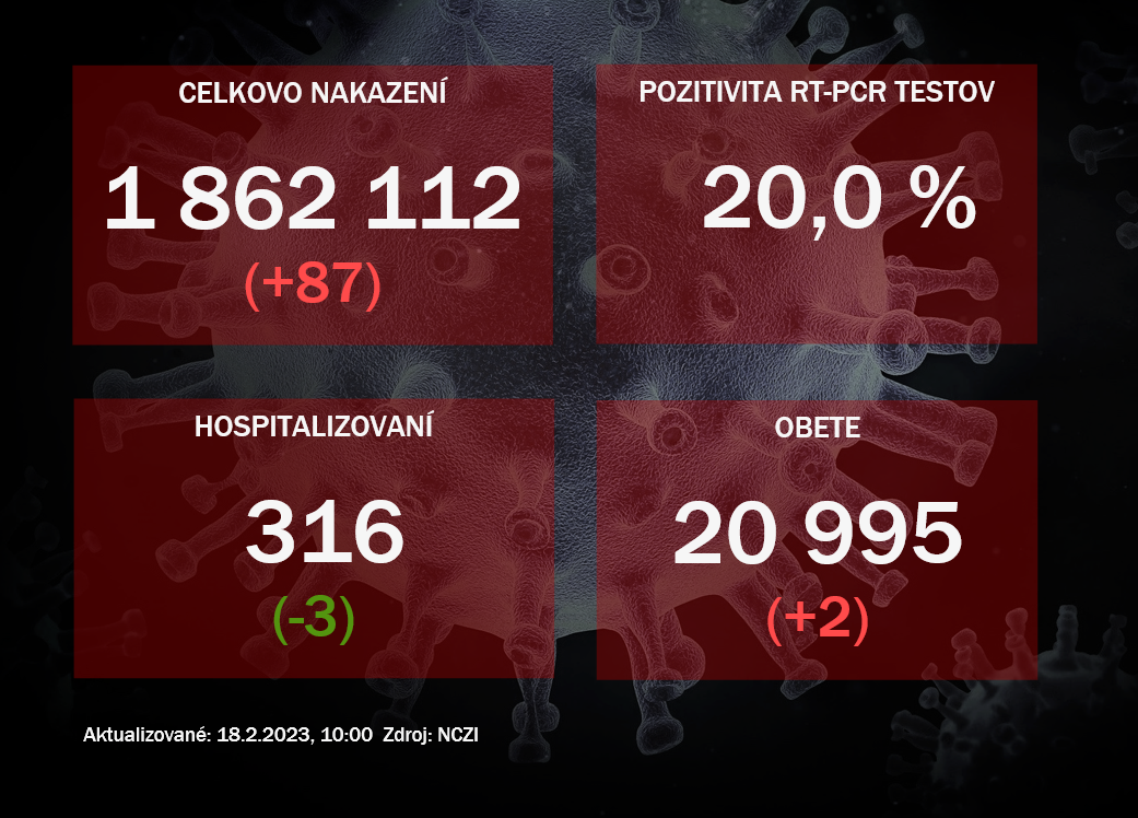 Koronavírus ONLINE: Za piatok pribudli dve obete vírusu