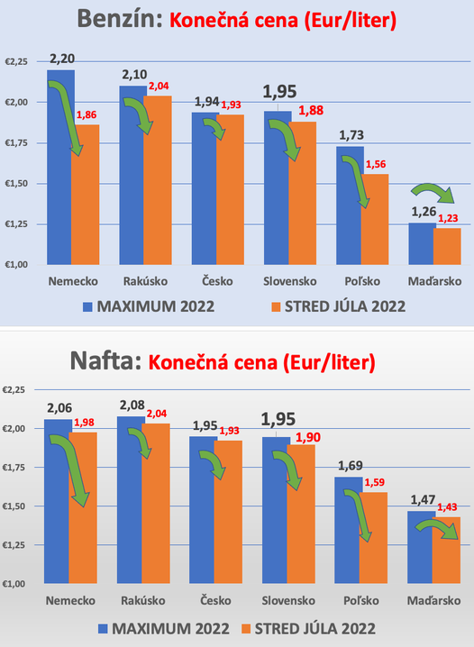 Dáta bez pátosu: Predtým, než zajtra natankujete