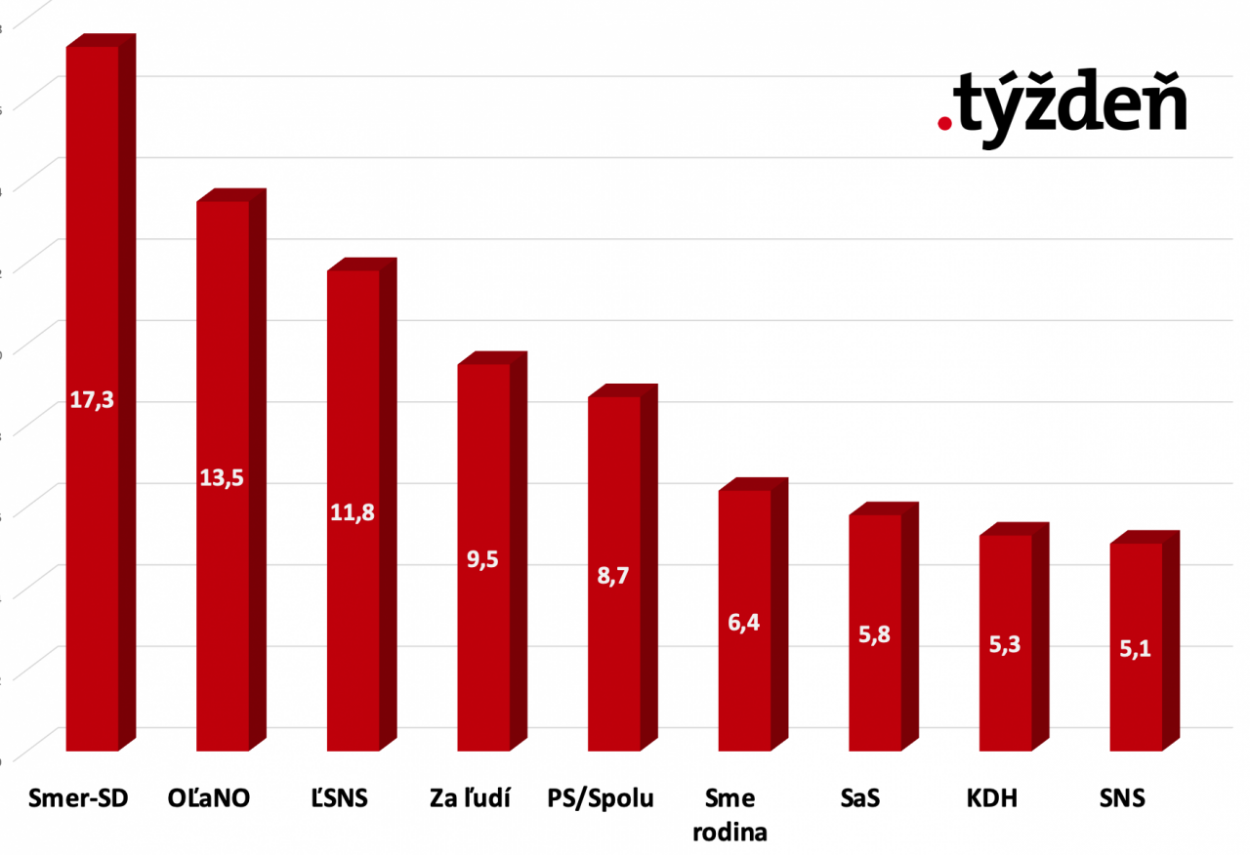 Prieskum AKO: Matovič silnejší ako Kotleba, Smer klesá