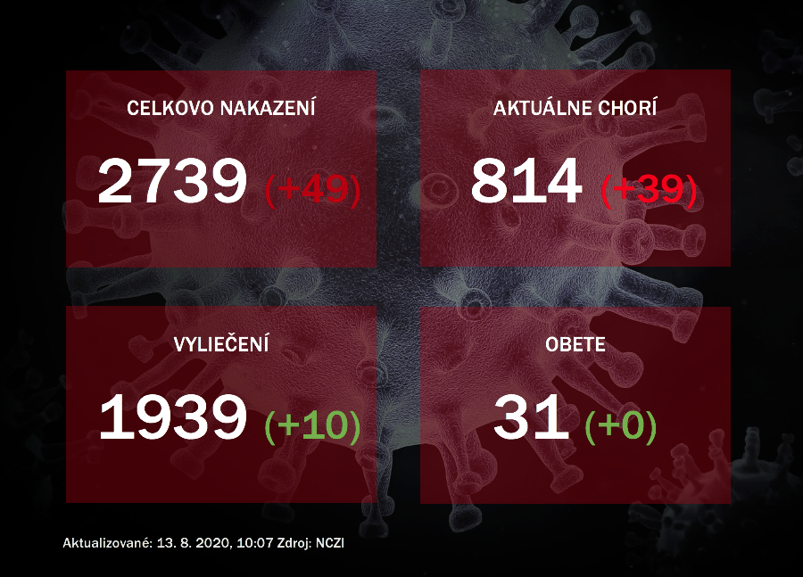 Koronavírus na Slovensku: Pribudlo ďalších 49 prípadov nákazy