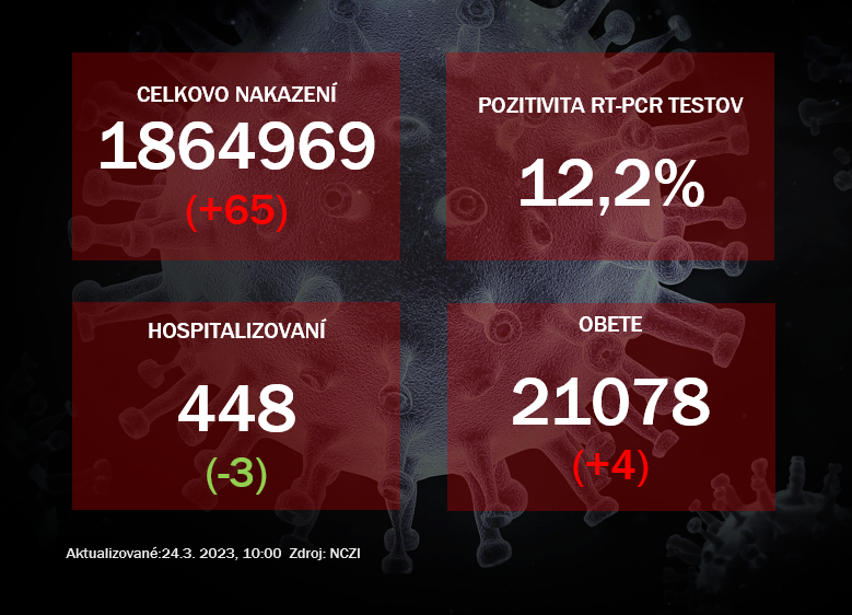 Koronavírus ONLINE: Vo štvrtok pribudlo 65 pozitívnych na koronavírus