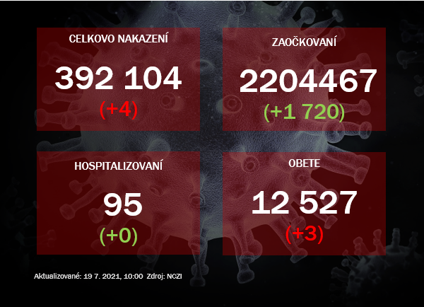 V nedeľu pribudli štyri prípady nákazy covid-19 a tri obete