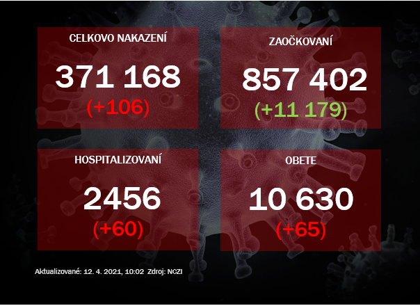 Pribudlo 106 pozitívne testovaných, počet hospitalizovaných stúpol