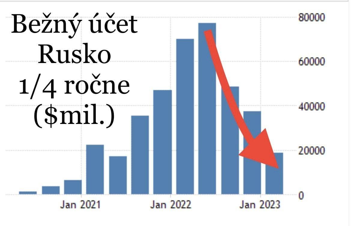 Dáta bez pátosu: Veľmi slabé dáta a ešte horší trend – ruská ekonomika