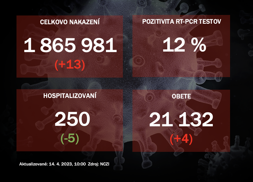 Koronavírus ONLINE: PCR testy odhalili 13 pozitívnych