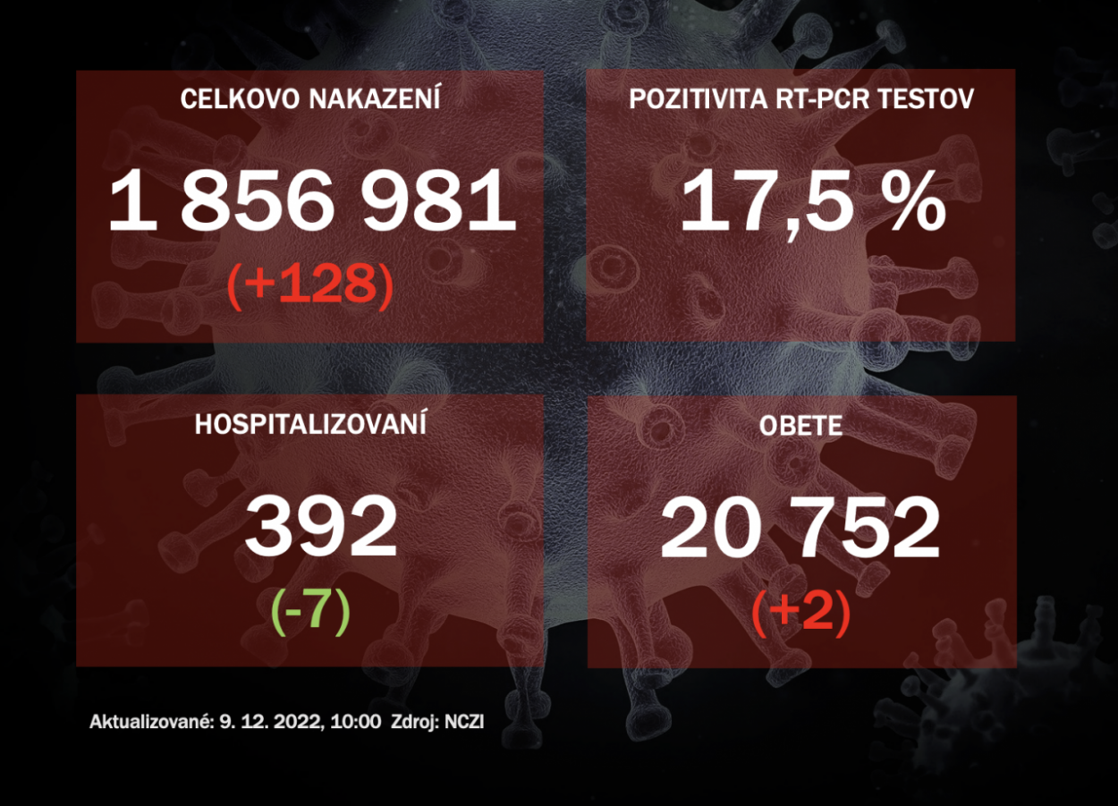 Koronavírus ONLINE: PCR testy vo štvrtok odhalili 128 pozitívnych