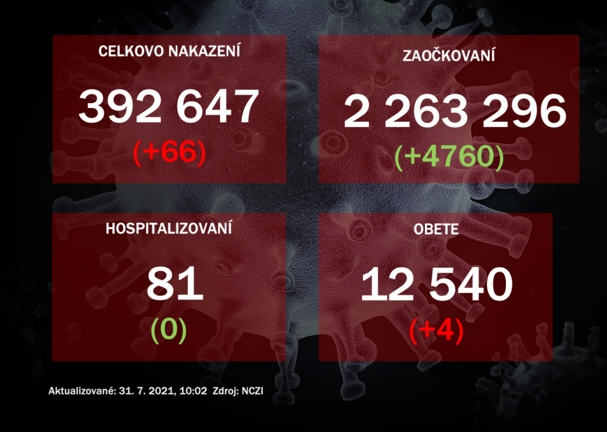 Za piatok pribudlo 66 prípadov nákazy pri viac ako 10-tisíc PCR testoch